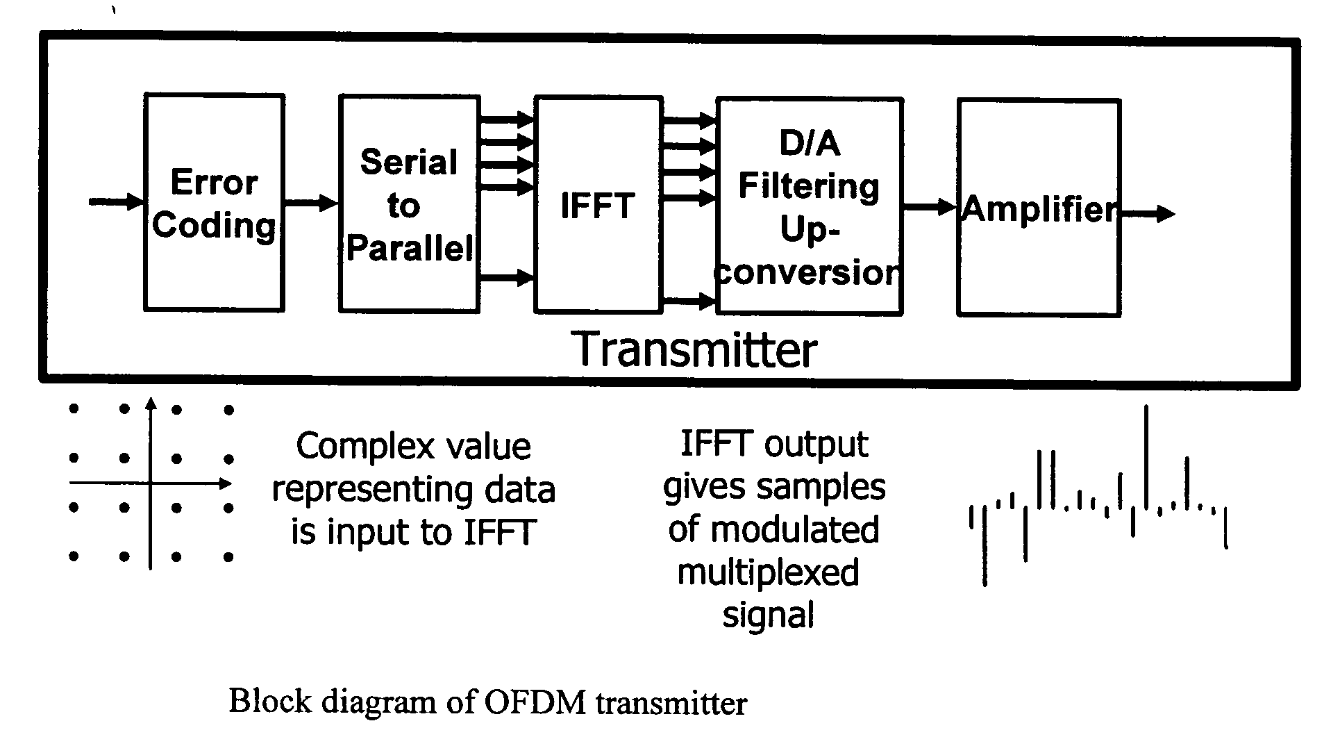 Multicarrier modulation systems