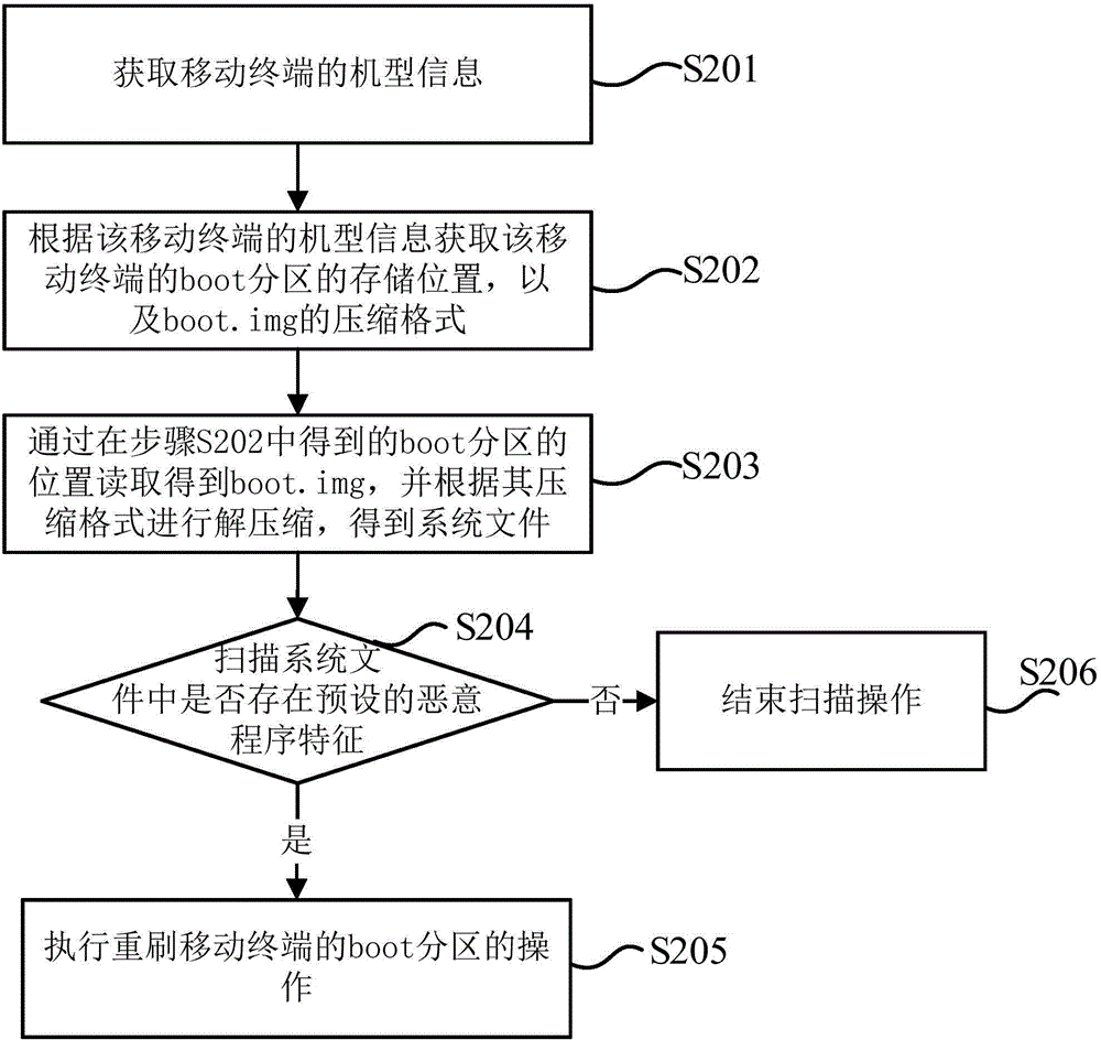 Malware searching and killing method and device