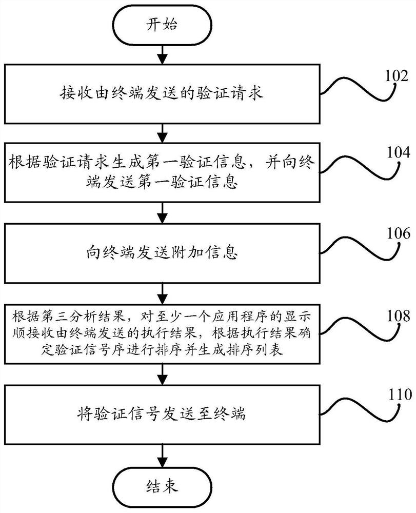 Verification method, verification device, terminal and server