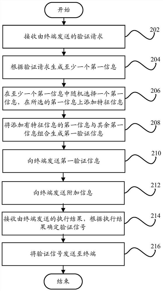 Verification method, verification device, terminal and server