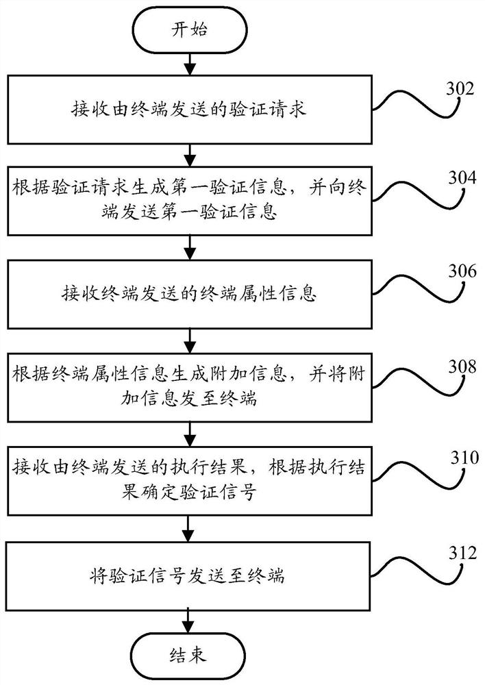 Verification method, verification device, terminal and server