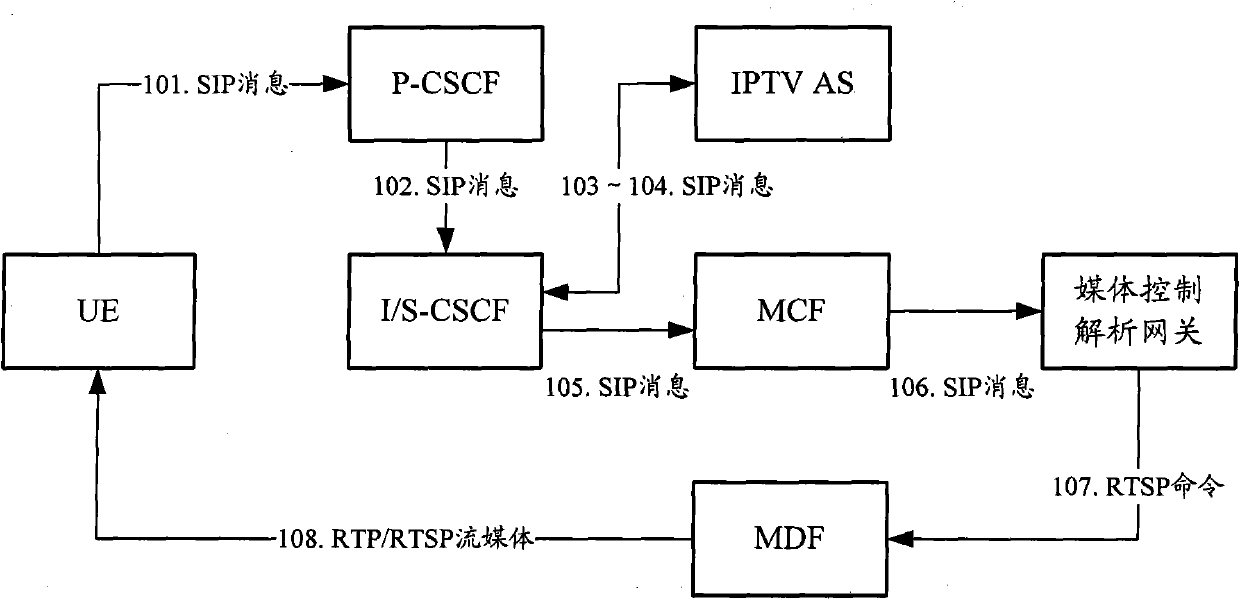 Media control method and system in IMS (IP multimedia subsystem)