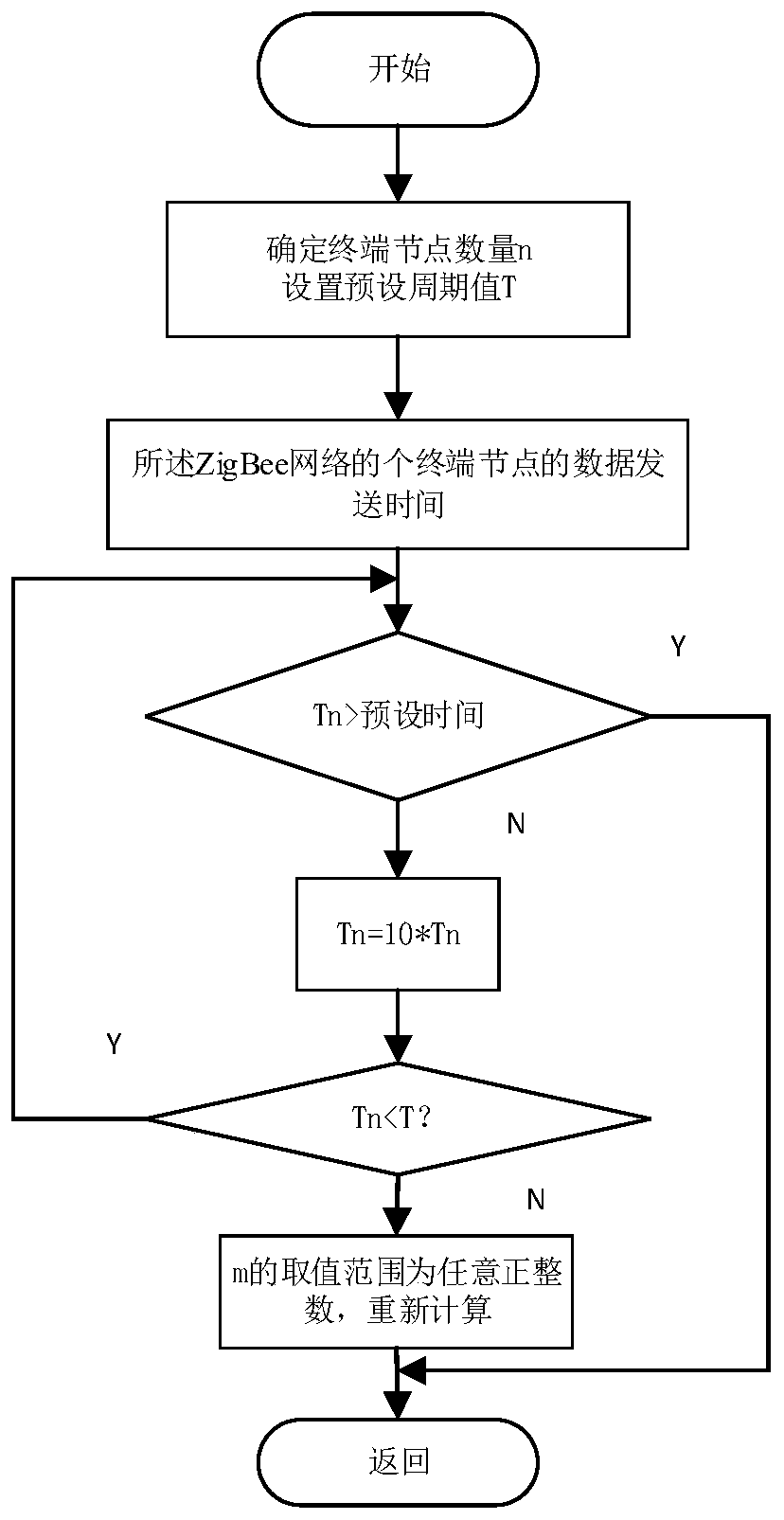 Data transmission control method, communication system and machine readable storage medium