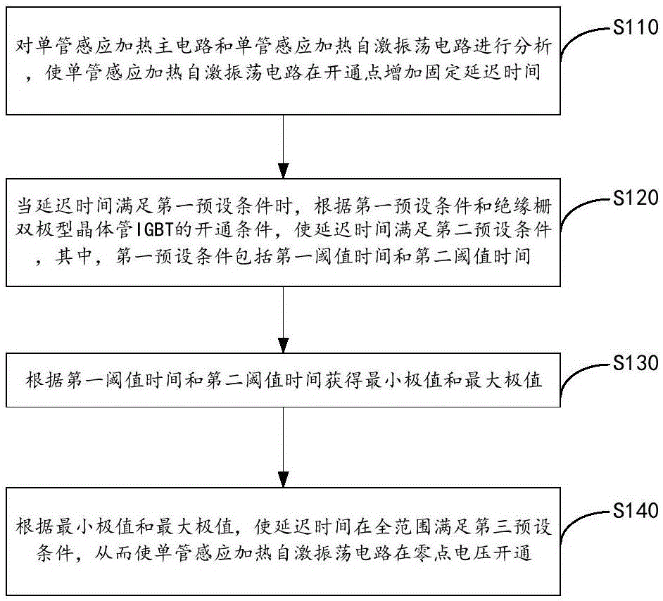 Method and system for realizing circuit ZVS (Zero Voltage Switch) based on delay time