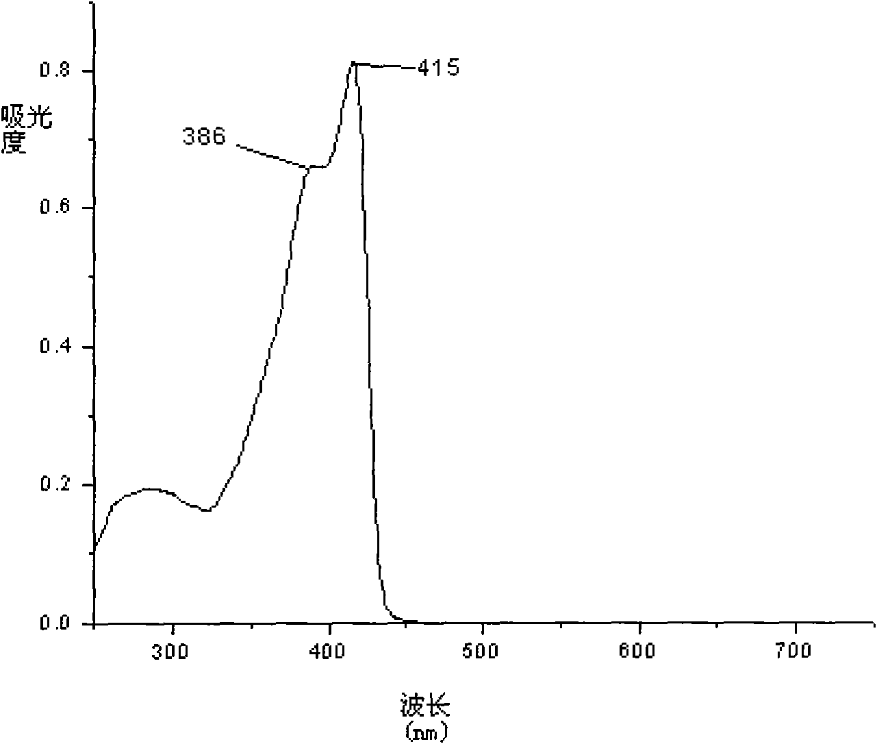 Conjugated micro molecules or conjugated polymer with beta-diketone-containing main chain and preparation method thereof