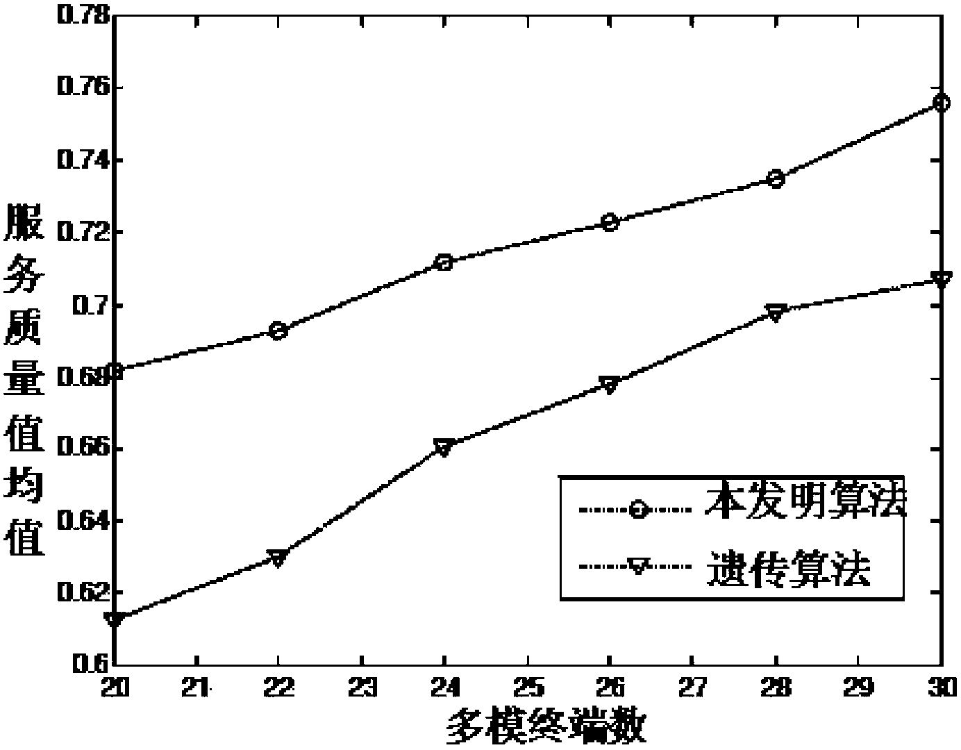 Method for multi-mode terminal to select target networks with guaranteed quality of service