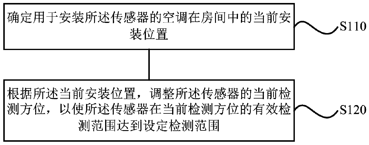 A sensor position control method, device and air conditioner