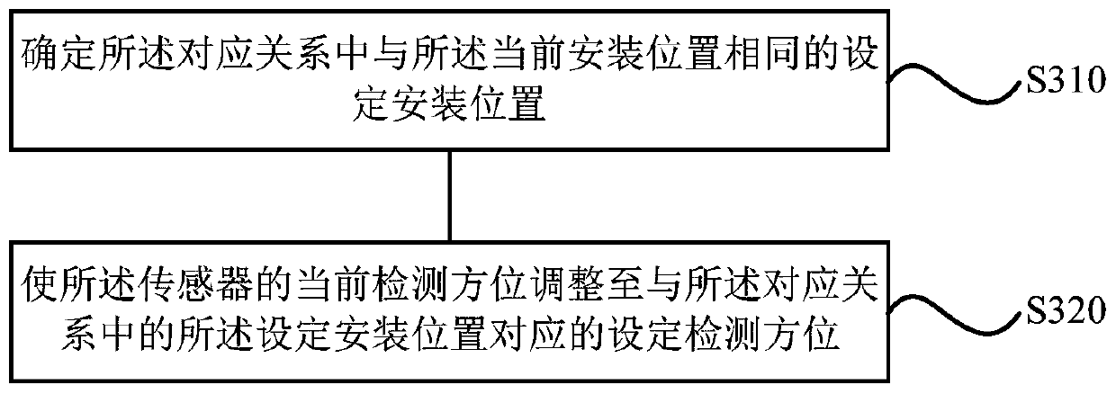 A sensor position control method, device and air conditioner