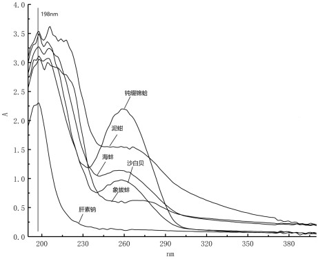 Shellfish heparin with mild anticoagulant effect and its preparation method and application