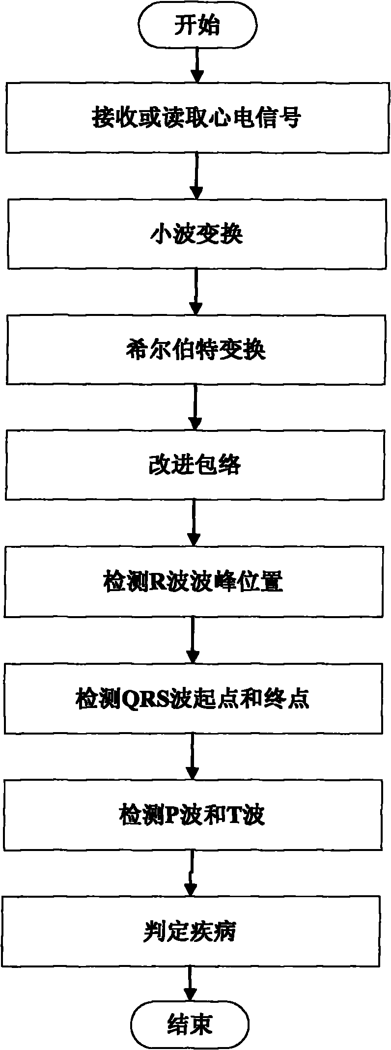 Realization of comprehensive detection algorithm of electrocardiogram signal at application layer electrocardiogram monitoring internet of thing