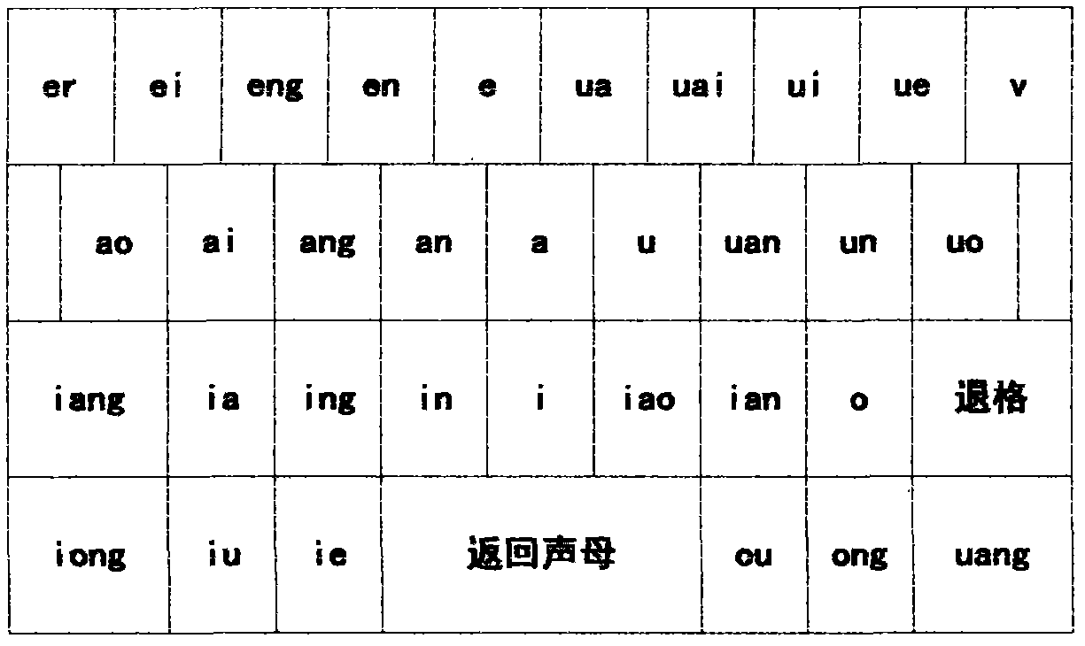Initial keyboard, final keyboard and pinyin input method for touch screen