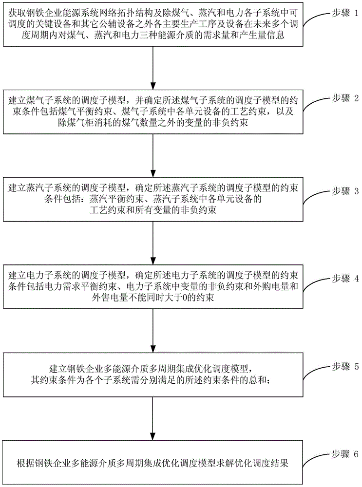 Method for optimizing integrated scheduling of multiple energy mediums of iron and steel enterprise