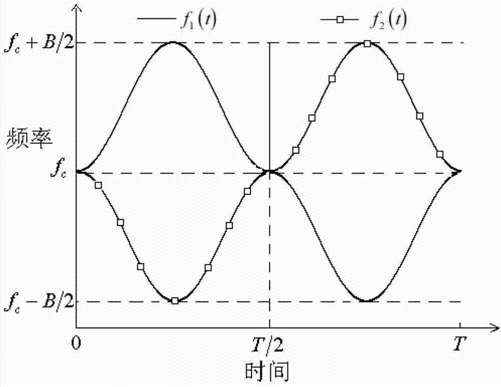 Symmetrical raised cosine keying and amplitude unified modulation method
