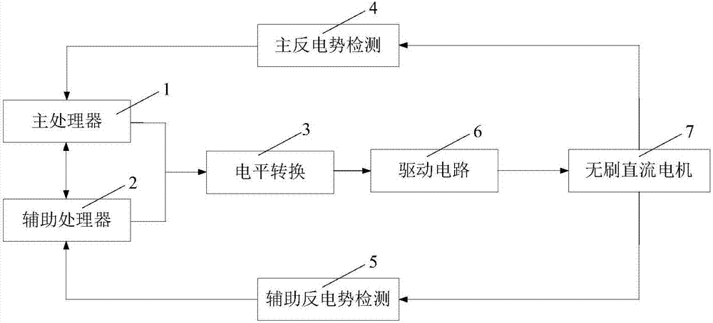 A multi-processor permanent magnet brushless direct current motor combined speed regulation system