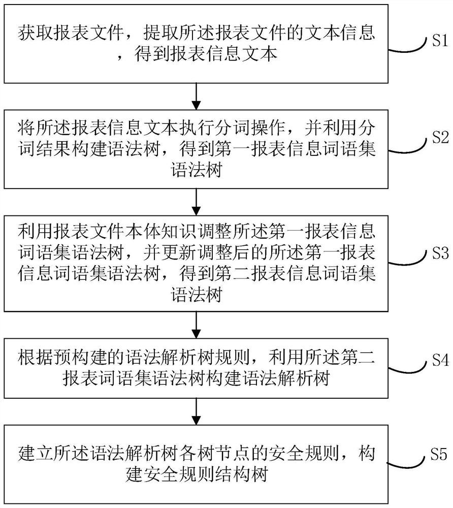 Report file safety rule establishment method and device, equipment and storage medium