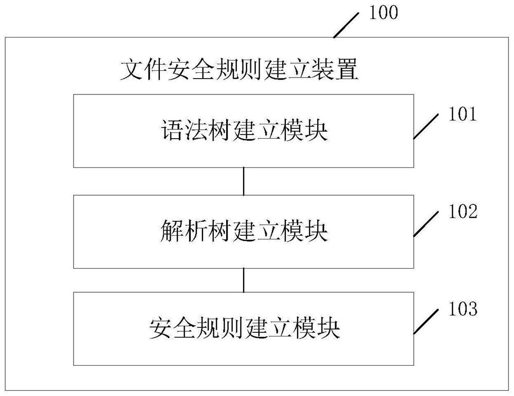 Report file safety rule establishment method and device, equipment and storage medium