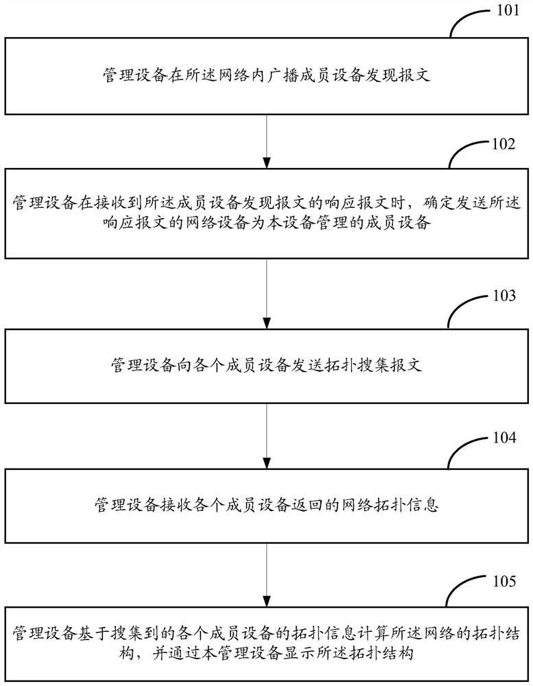 A device management method and device