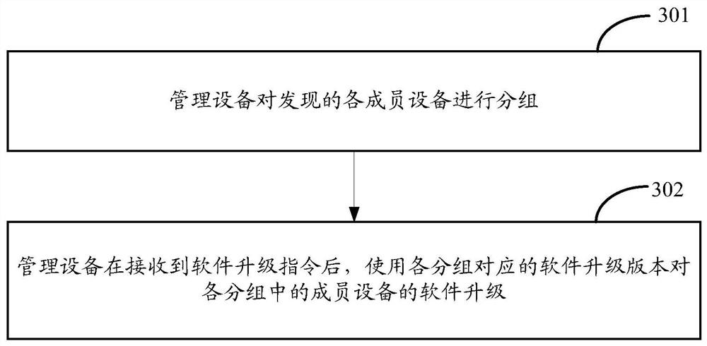 A device management method and device