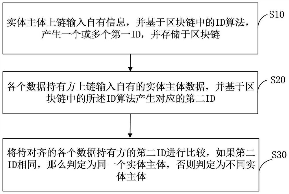 Entity alignment method and system based on block chain, storage medium and electronic equipment