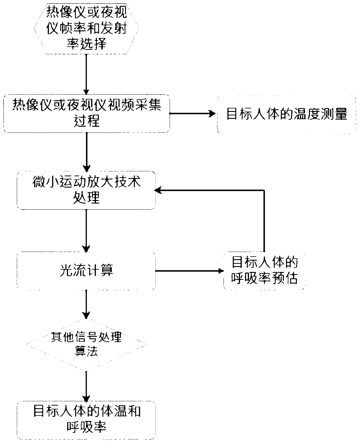 Non-contact body temperature and respiration rate combined detection method