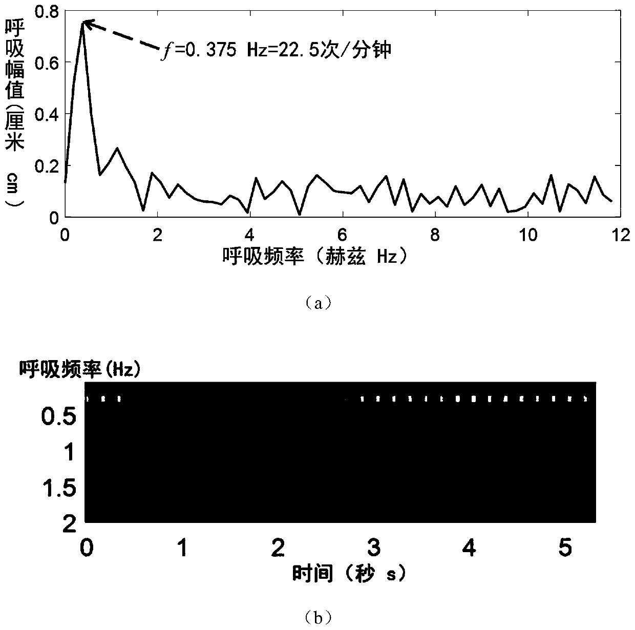 Non-contact body temperature and respiration rate combined detection method