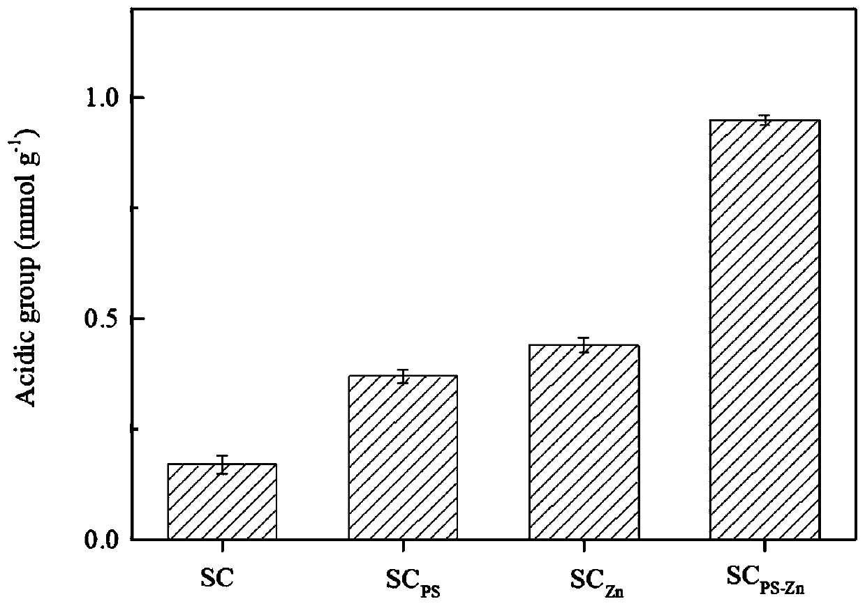 Sludge carbon-based nanocluster magnesium oxide catalyst, preparation method and applications thereof