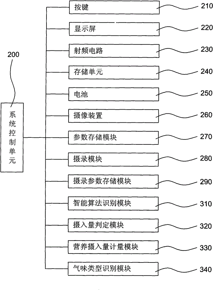 Method and system for calculating human nutrition intake by using shooting principle