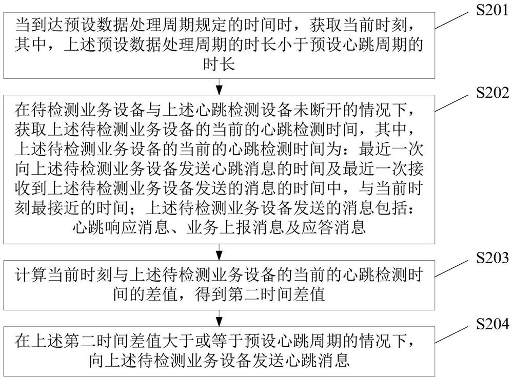 Heartbeat detection method, device and system, electronic equipment and storage medium