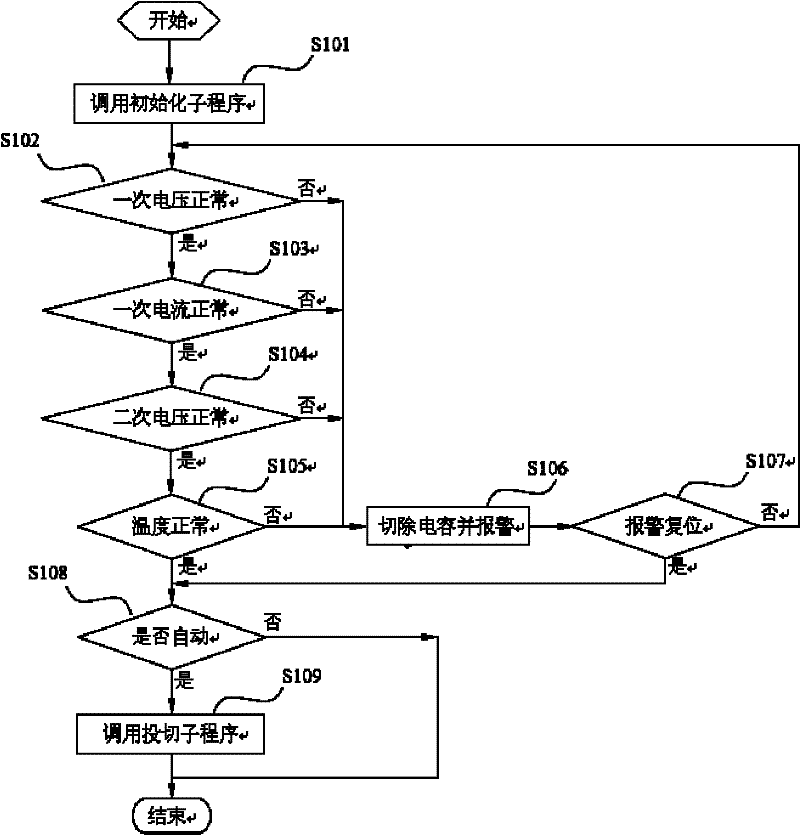 Submerged Arc Furnace Secondary Reactive Power Compensation Control System and Control Method