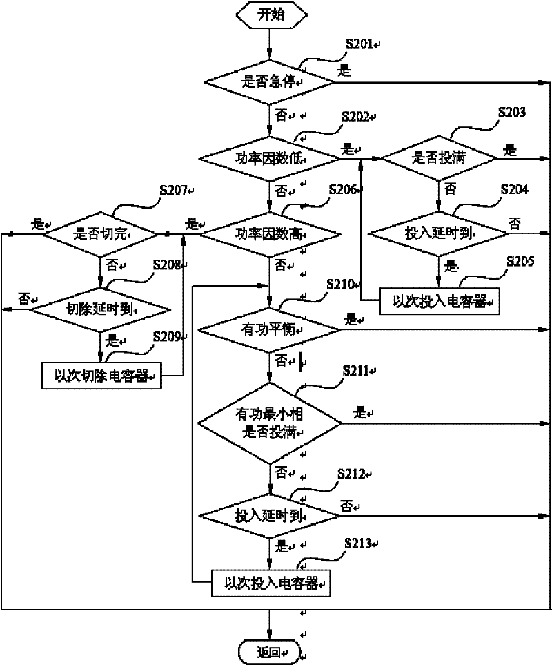 Submerged Arc Furnace Secondary Reactive Power Compensation Control System and Control Method