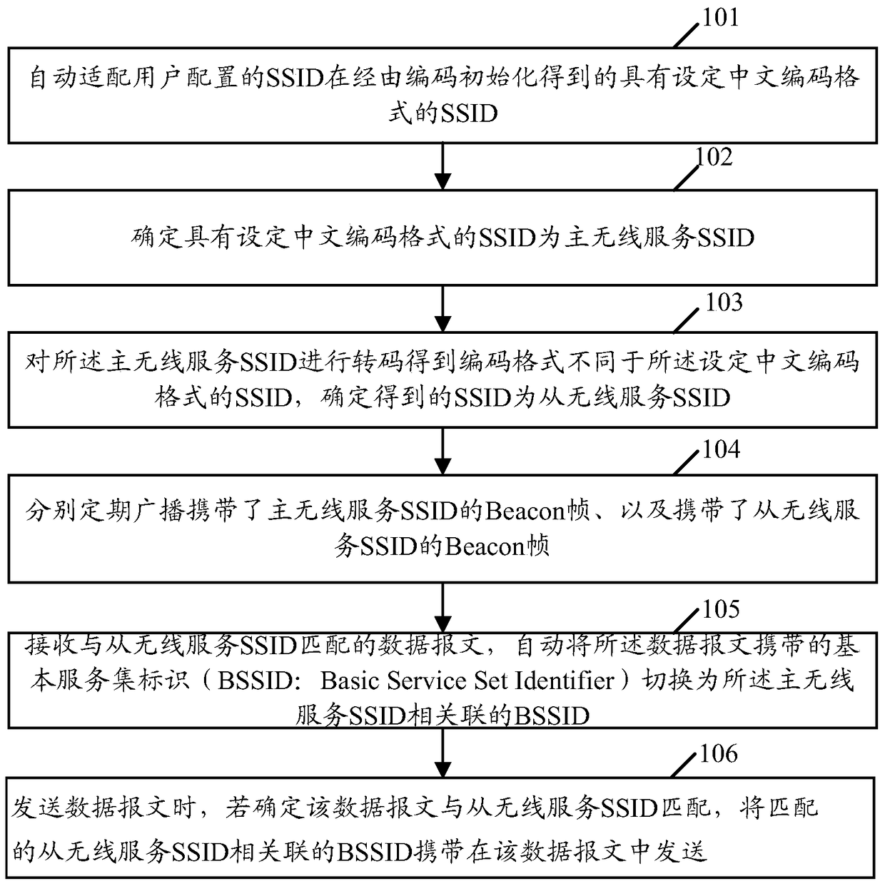 Implementation method and device for different Chinese encoding ssid in network