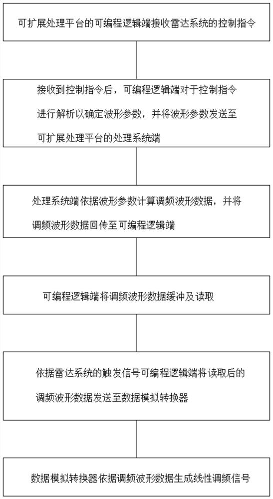 Linear frequency modulation signal generation method based on extensible processing platform and transceiving system