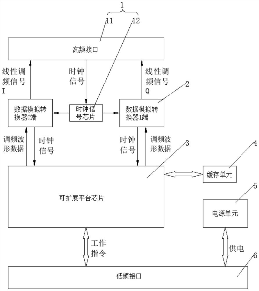 Linear frequency modulation signal generation method based on extensible processing platform and transceiving system