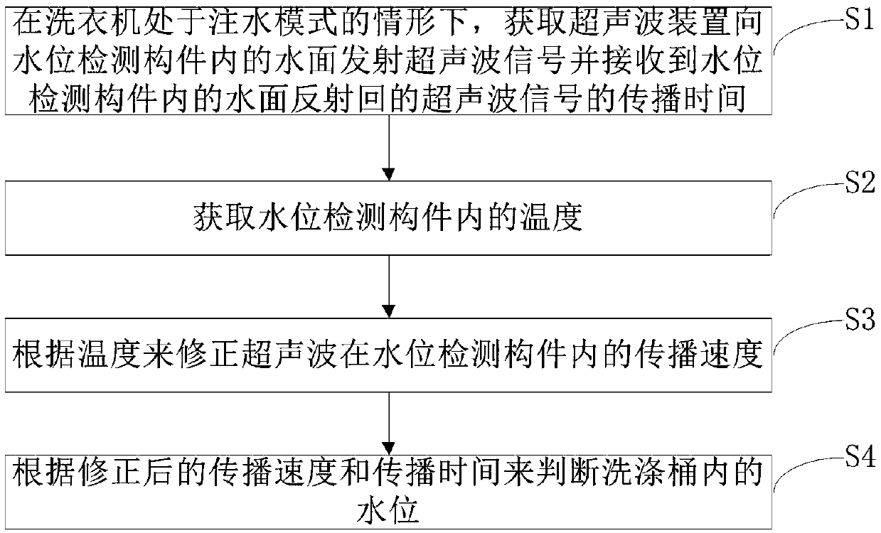 Water level detection control method for clothing washing equipment and clothing washing equipment