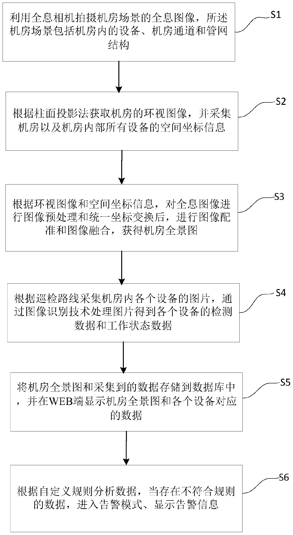 Machine room inspection method based on image processing technology