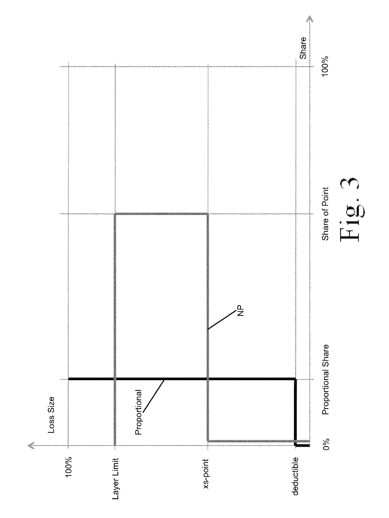 Convertibly triggered insurance system with a layered trigger structure and corresponding method thereof