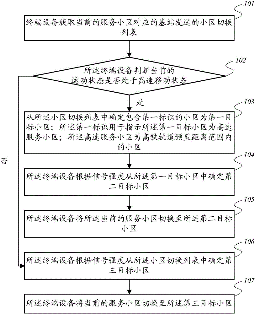 Cell switching method, information transmitting method, and related equipment