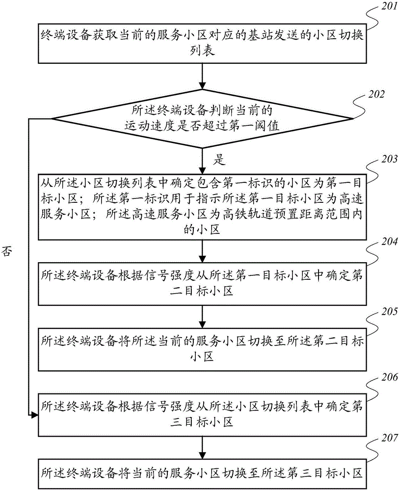 Cell switching method, information transmitting method, and related equipment