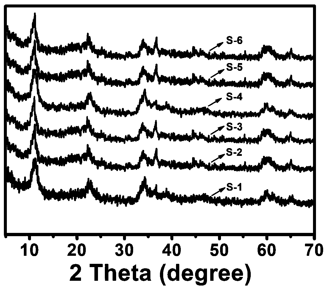 Preparation method of ruthenium doped LDH/rGO composite material and application of composite material in hydrogen evolution reactions