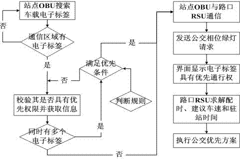 Bus signal priority control method based on RFID vehicle-mounted electronic label