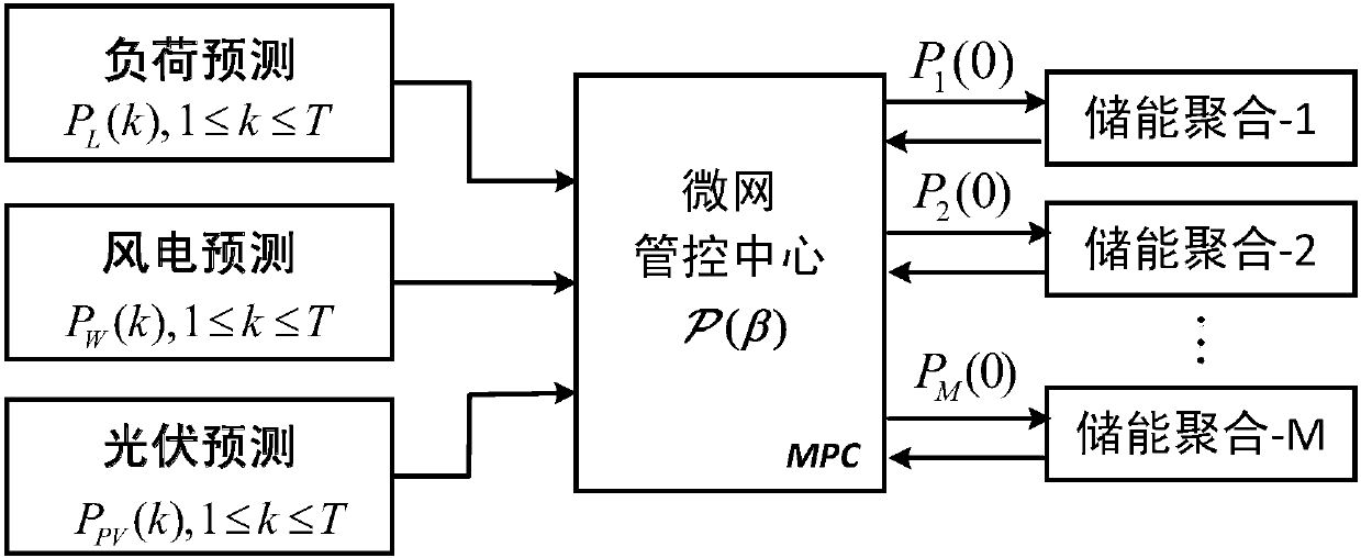 Energy storage prospect distribution control method of smoothing microgrid tie line power