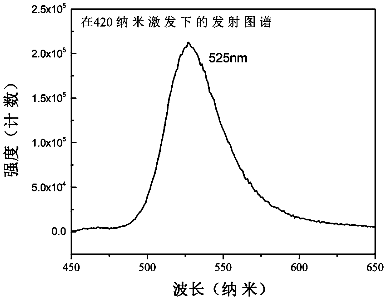 Preparation method and application of green manganese-doped silicate fluorescent material