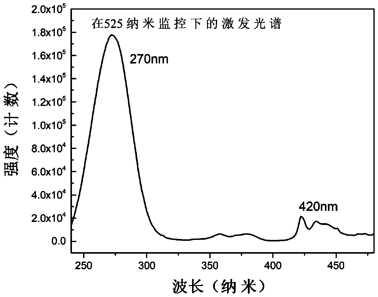 Preparation method and application of green manganese-doped silicate fluorescent material