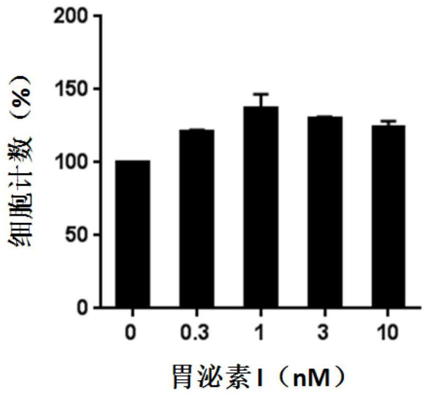 Primary gastrointestinal stromal tumor cell culture medium, culture method and application thereof