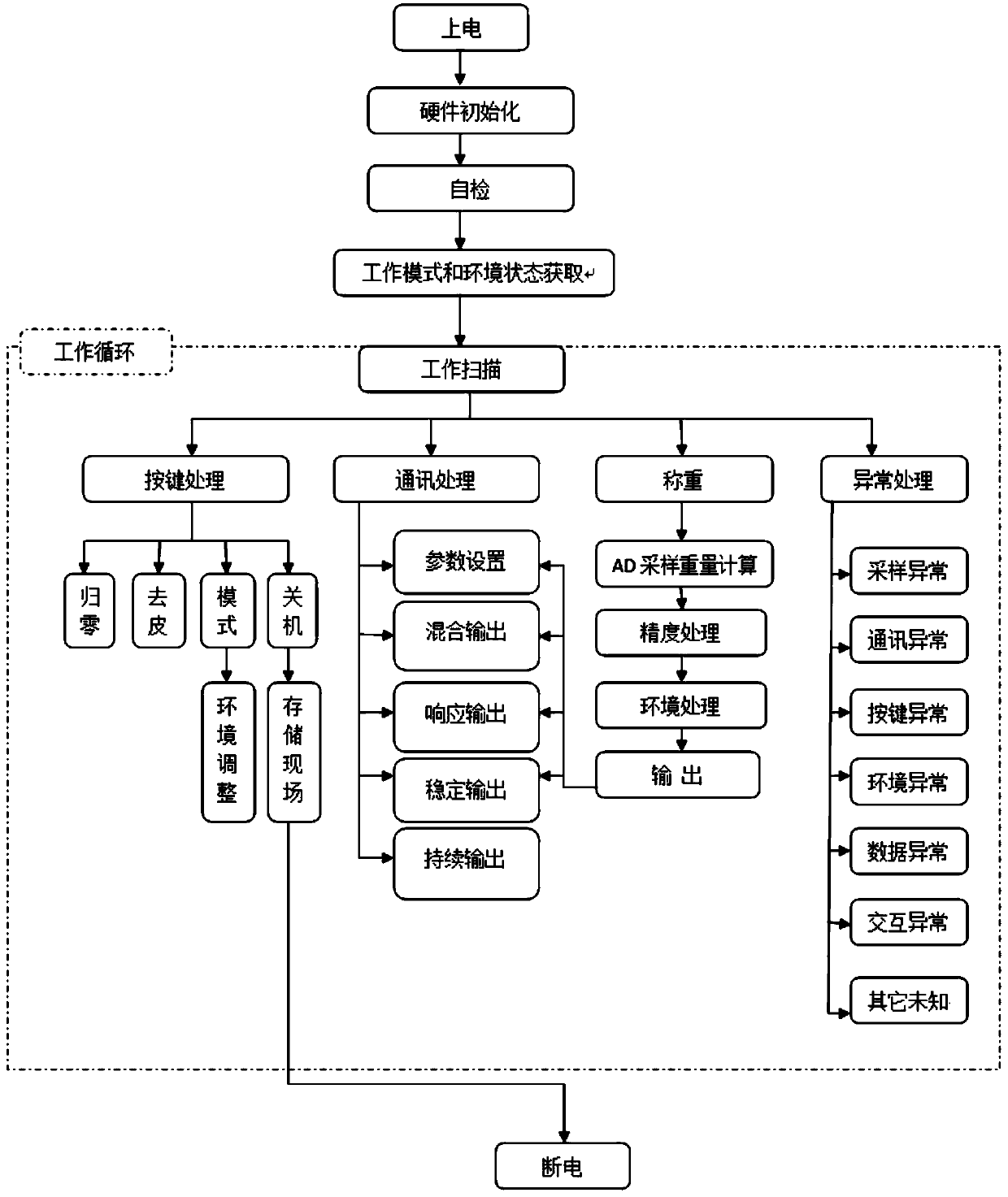 A method and system for self-adaptive adjustment of electronic scale environment