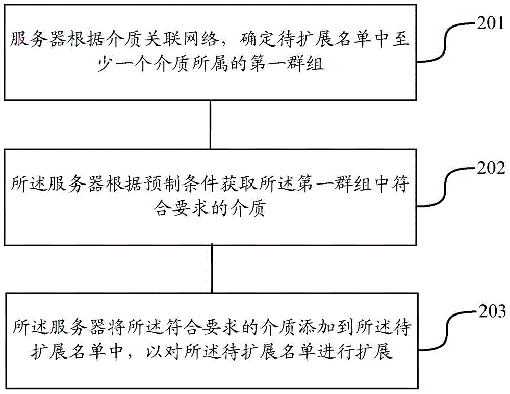 List extending method and list extending equipment