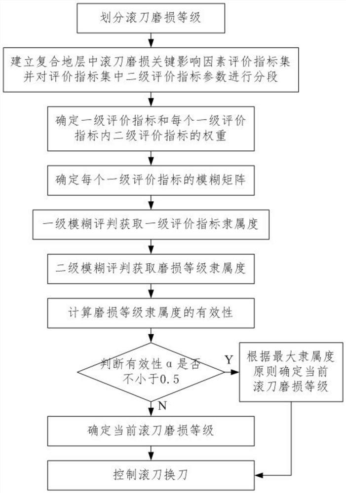 Cutter changing control method for hob of shield tunneling machine in composite stratum