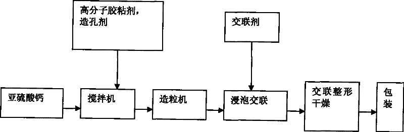 Calcium sulfite particles and preparation method