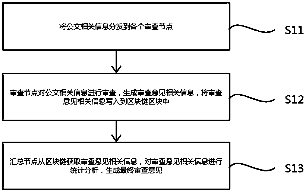 fair-competition-examination-method-and-system-based-on-block-chain