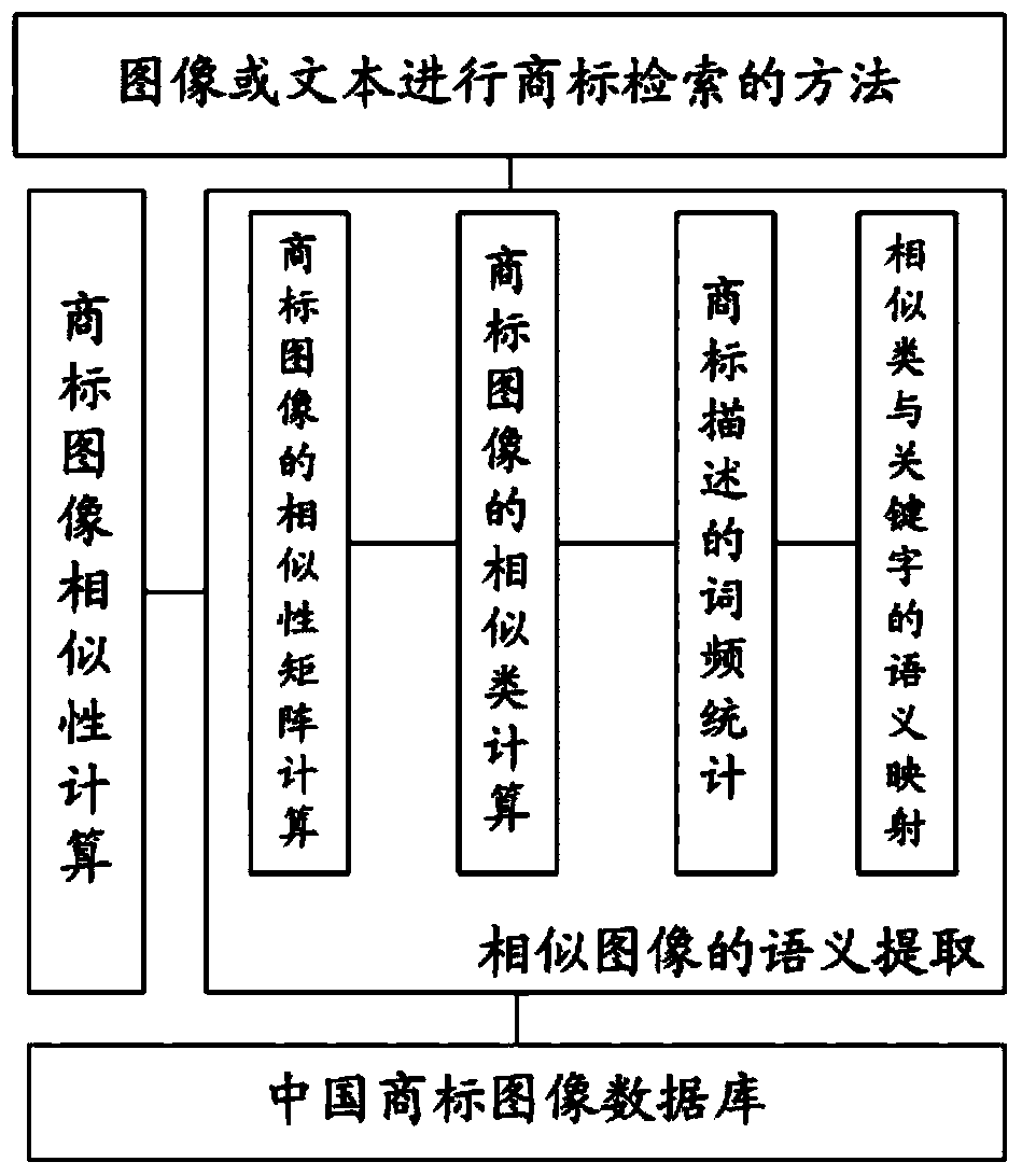 Trademark image consistent semantic extraction method and trademark retrieval method